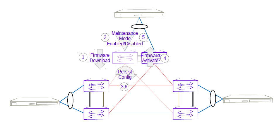Three rack ring first MCT leaf firmware upgrade with maintenance mode Three rack ring first MCT leaf firmware upgrade with maintenance mode